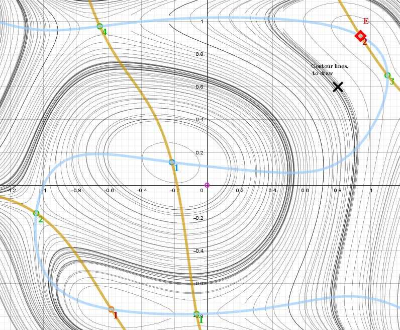 [b][b]      List of stationary points of the function f₄(x, y) found by CAS GeoGebra:
[/b][color=#ff0000][u][size=85]Local maximum points[/size][/u][/color]➟
[size=85]   [color=#cc0000]= {(-0.5859579913713, -0.7589219164342), (0.9382201861925, 0.9115586250164)}[/color];[/size]
[b][color=#0000ff][u][size=85]Local minimum points[/size][/u][/color]➟
[/b][size=85][color=#1e84cc]   {(-0.2156464889144, 0.1404012457919)}[/color][color=#0000ff];[/color][/size]
[color=#38761d][u][size=85]Saddle points[/size][/u][/color][b]➟[/b][size=85] 
[color=#6aa84f]   {(-0.06393113961456, -0.7873249409675), (-1.044769689623, -0.1714355256084), (1.10346396573, 0.6714525932472), (-0.6559737109602, 0.9705096938403)}.[/color][/size][/b]

