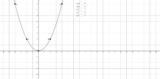 Kwadratiese_Grafieke_tabelmetode – GeoGebra