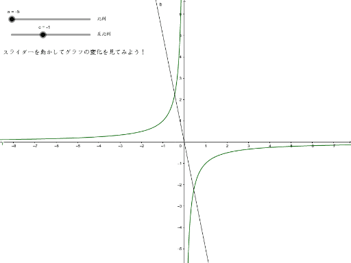 比例と反比例のグラフ Geogebra