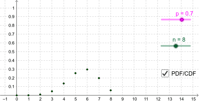 Binomial Distribution B N P With Pdf And Cdf Geogebra