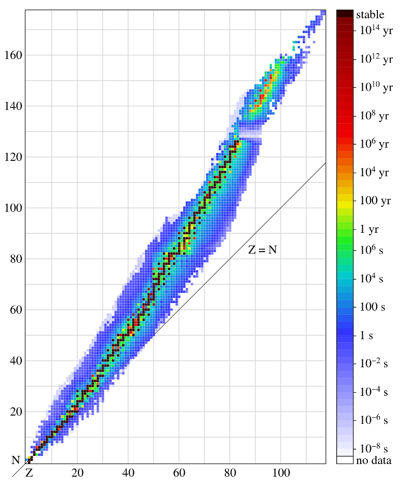 Nuclidic Table