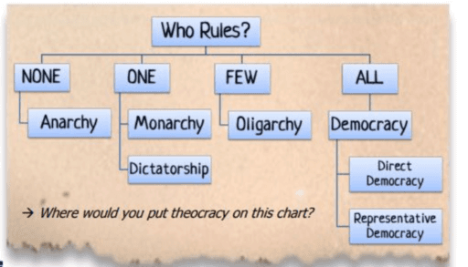 Reading: Who Rules? – GeoGebra