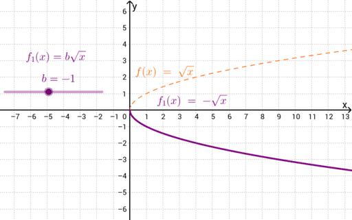 Graf Funkcije Sqrtx Geogebra 7718