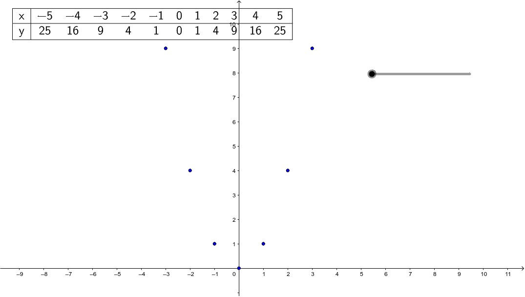 ２乗に比例する関数のグラフ 点から曲線へ Geogebra