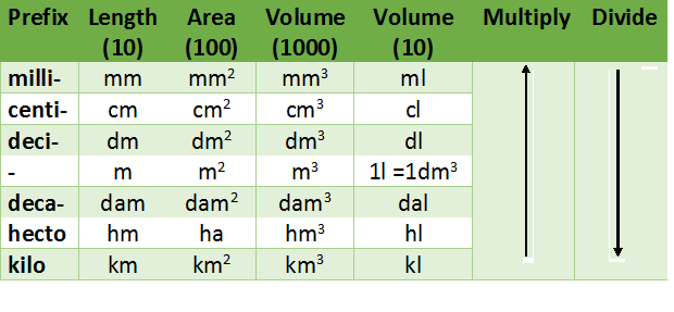 Some of the most common units