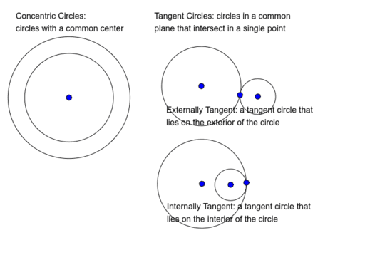 Concentric Circles, and Tangent Circles – GeoGebra