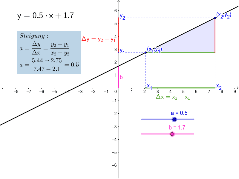 Lineare Funktion: Steigung – GeoGebra