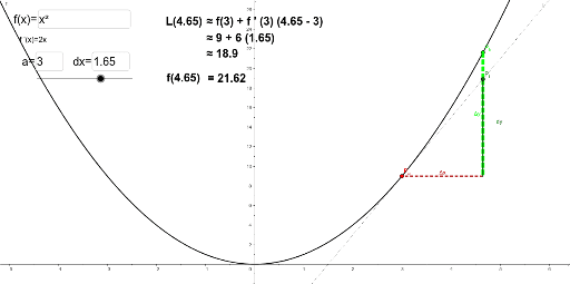 Linear (Tangent Line) Approximation – GeoGebra