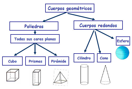 En esta imagen podrás encontrar un resumen de las características generales de los sólidos y su clasificación