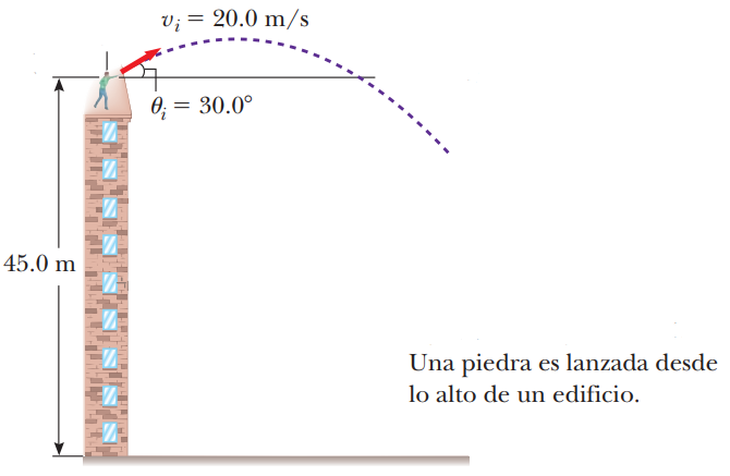 Parte1: Una piedra es lanzada hacia arriba desde lo alto de un edificio, a un ángulo de 30° con la horizontal, y con una rapidez inicial de 20m/s, como se muestra en la figura. La altura del edificio es de 45m