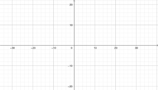 Graphing from standard using a table of five points – GeoGebra