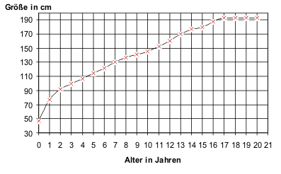 Beispiel: Betrachtet dieses Diagramm und beantwortet zusammen die Frage darunter