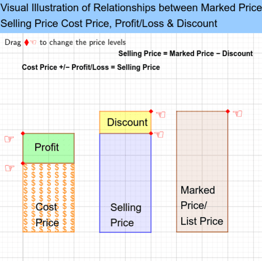 Cost Selling Marked Price Profit Loss Discount Diagram – GeoGebra