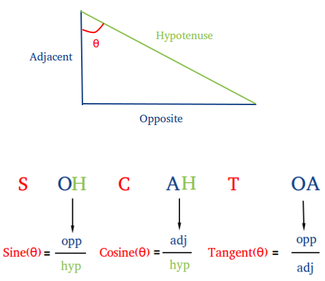 [color=#0000ff]D'après l'animation ci-dessus, établir les formules de trigonométrie dans un triangle rectangle.[/color]