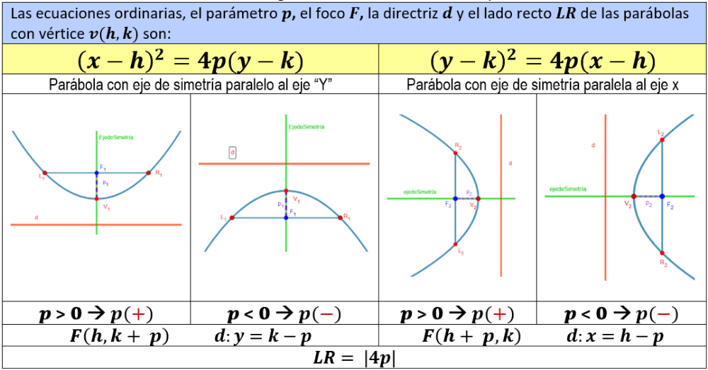 1.2.	Ecuación de la parábola con vértice (h, k) fuera del origen