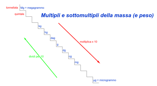 Unita Di Massa Multipli E Sottomultipli Geogebra