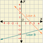 Use this graph to answer question # 1