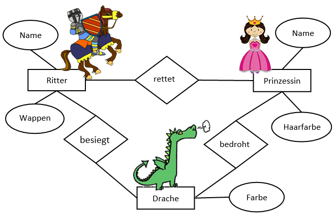 Das Entity-Relationship-Diagramm