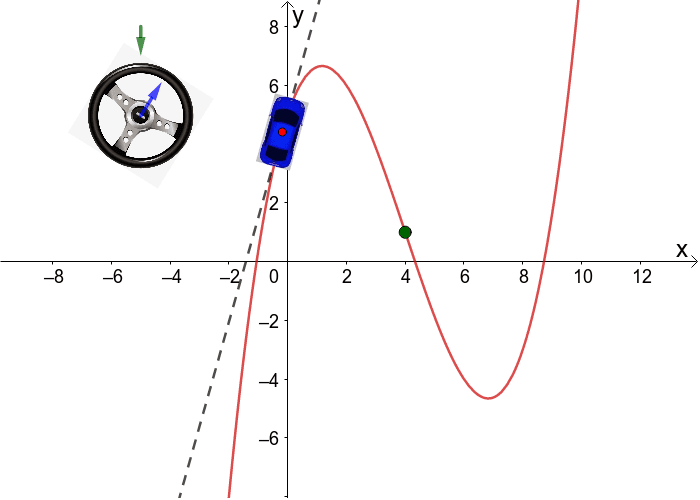 Visualisinng Inflection Points Using A Steering Wheel Geogebra