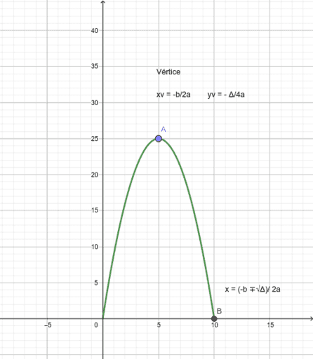 Função Quadrática Geogebra